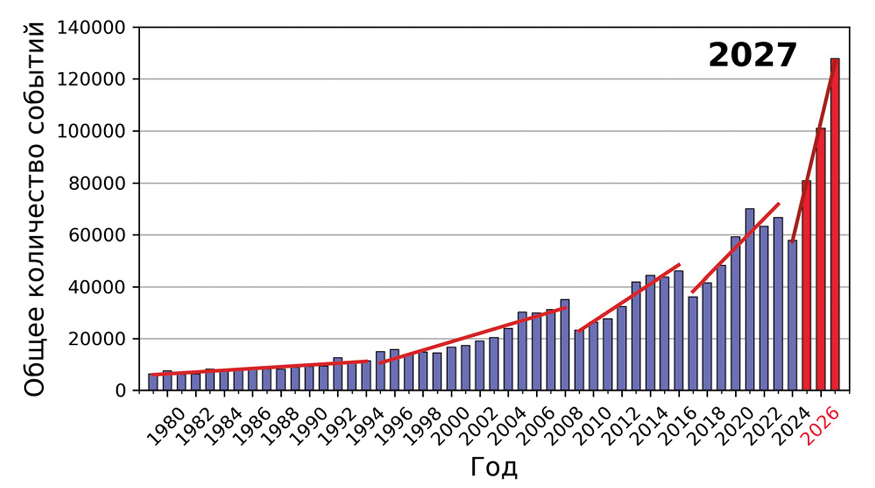 Прогрессия катаклизмов
